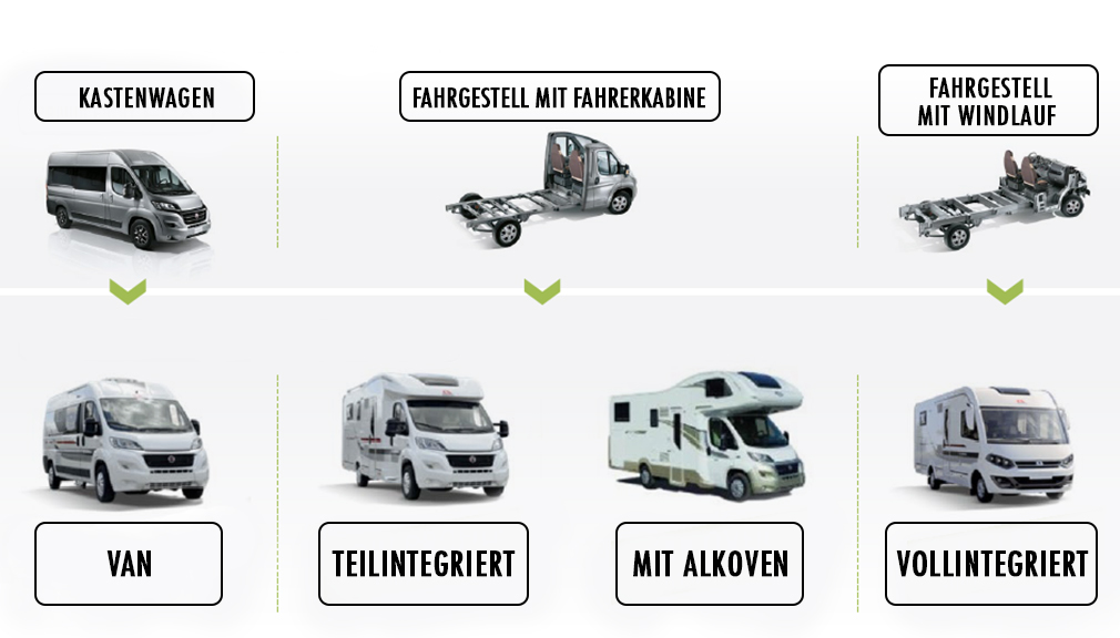 NICHT NUR KASTENWAGEN: MIT ALKOVEN, TEILINTEGRIERT ODER VOLLINTEGRIERT?-news-image