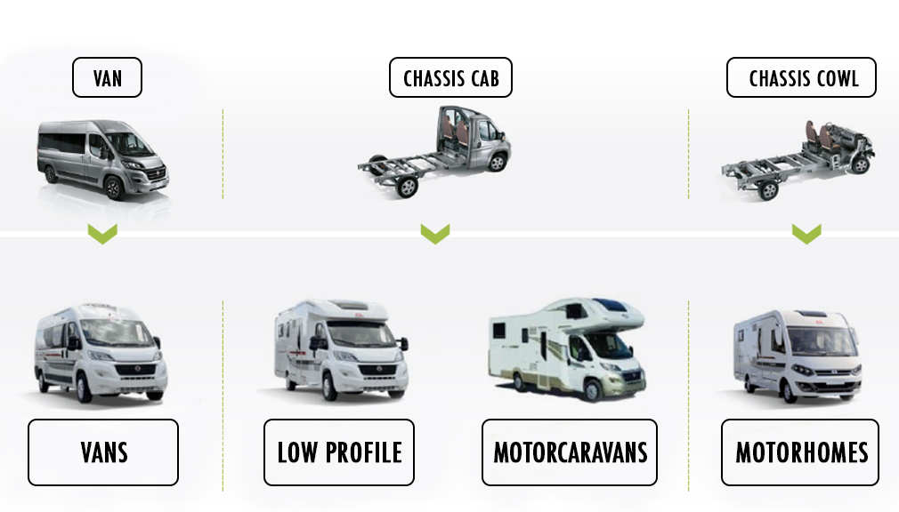 NOT JUST A VAN: MOTORCARAVAN, LOW PROFILE OR MOTORHOME?-news-image