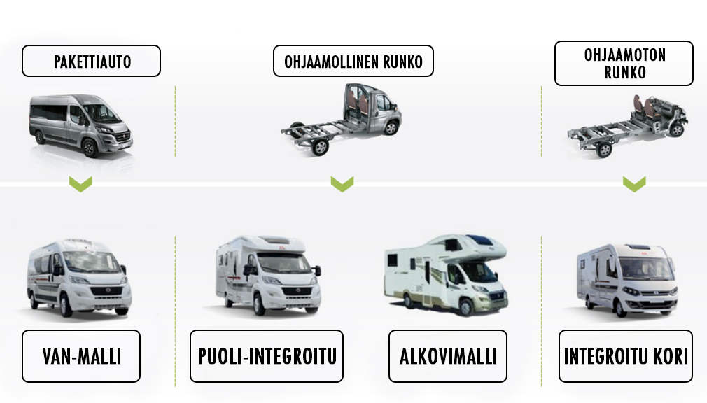 MATKAILUAUTOJEN MALLIVAIHTOEHDOT ULOTTUVAT PAKETTIAUTOMALLISTA PUOLI-INTEGROITUUN AJONEUVOON, ALKOVIMALLIIN JA ASUNTOAUTOON-news-image