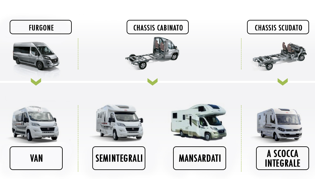 NON SOLO VAN: MANSARDATO, SEMINTEGRALE O MOTORHOME?-news-image